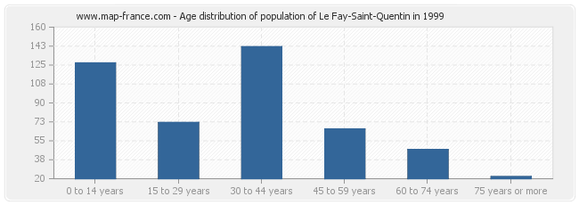 Age distribution of population of Le Fay-Saint-Quentin in 1999